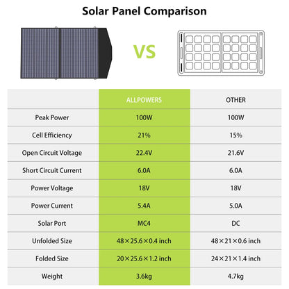 100W Foldable Portable Solar Panel Charger by HitMyNeed