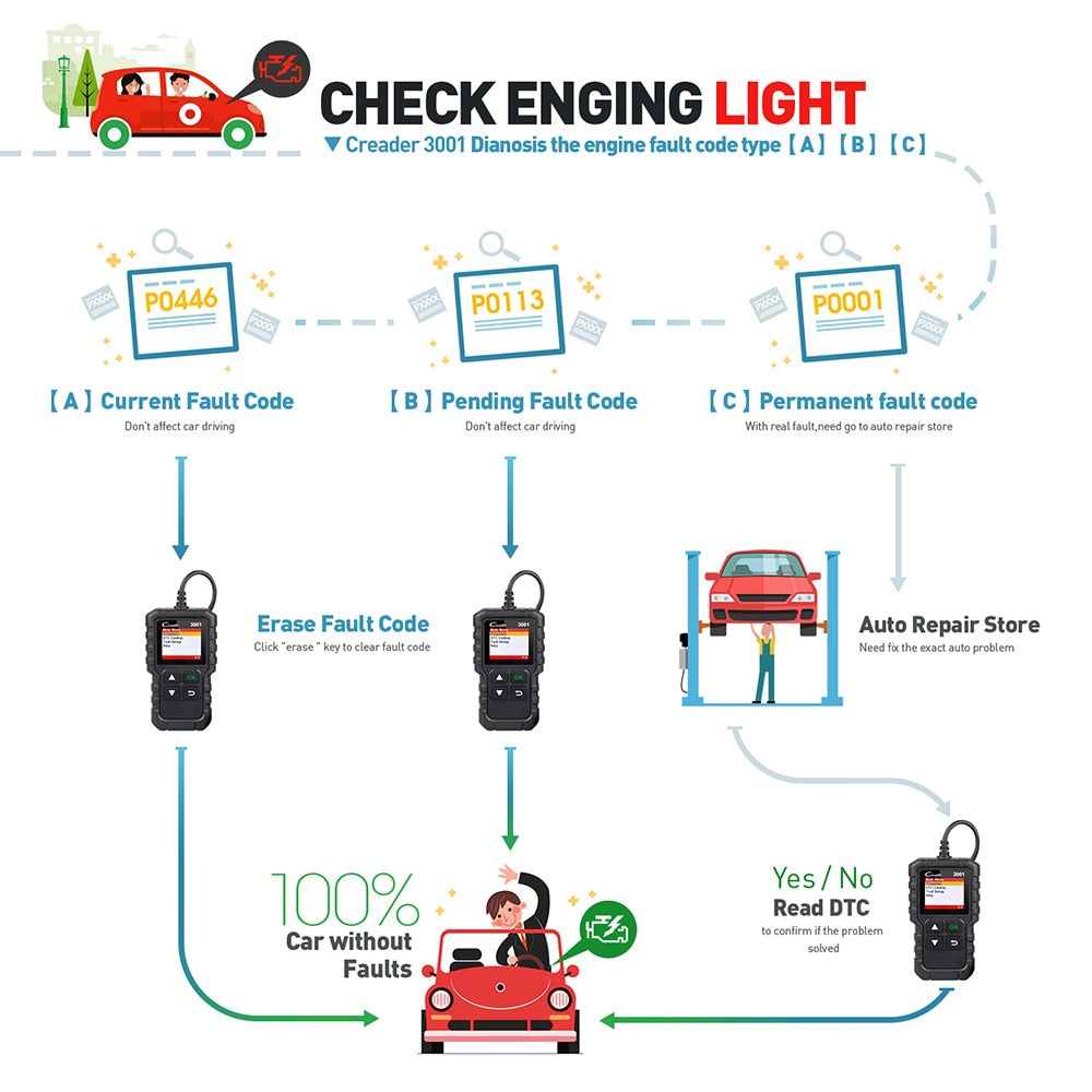 Engine Code Reader OBD2 Car Diagnostic Tool by HitMyNeed