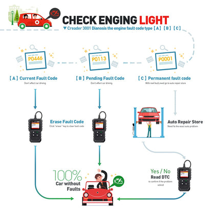 Engine Code Reader OBD2 Car Diagnostic Tool by HitMyNeed