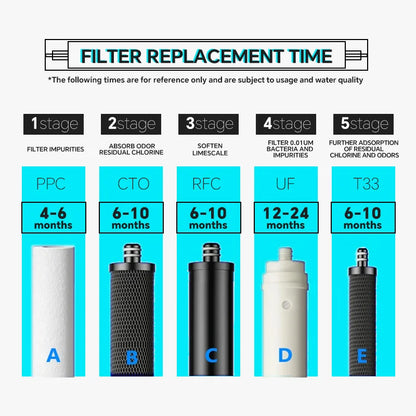 Kitchen Five-Stage Ultrafiltration Drinking Water System by HitMyNeed