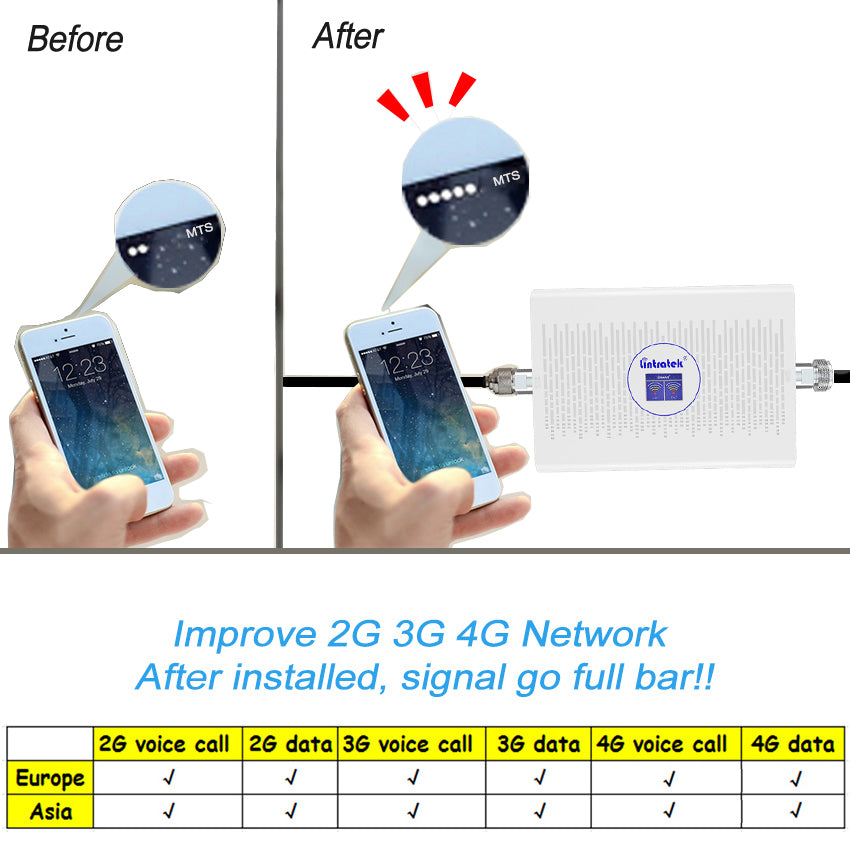 Mobile Signal Repeater Booster for 2G-5G Networks Up to 4G (2G+3G+4G) by HitMyNeed