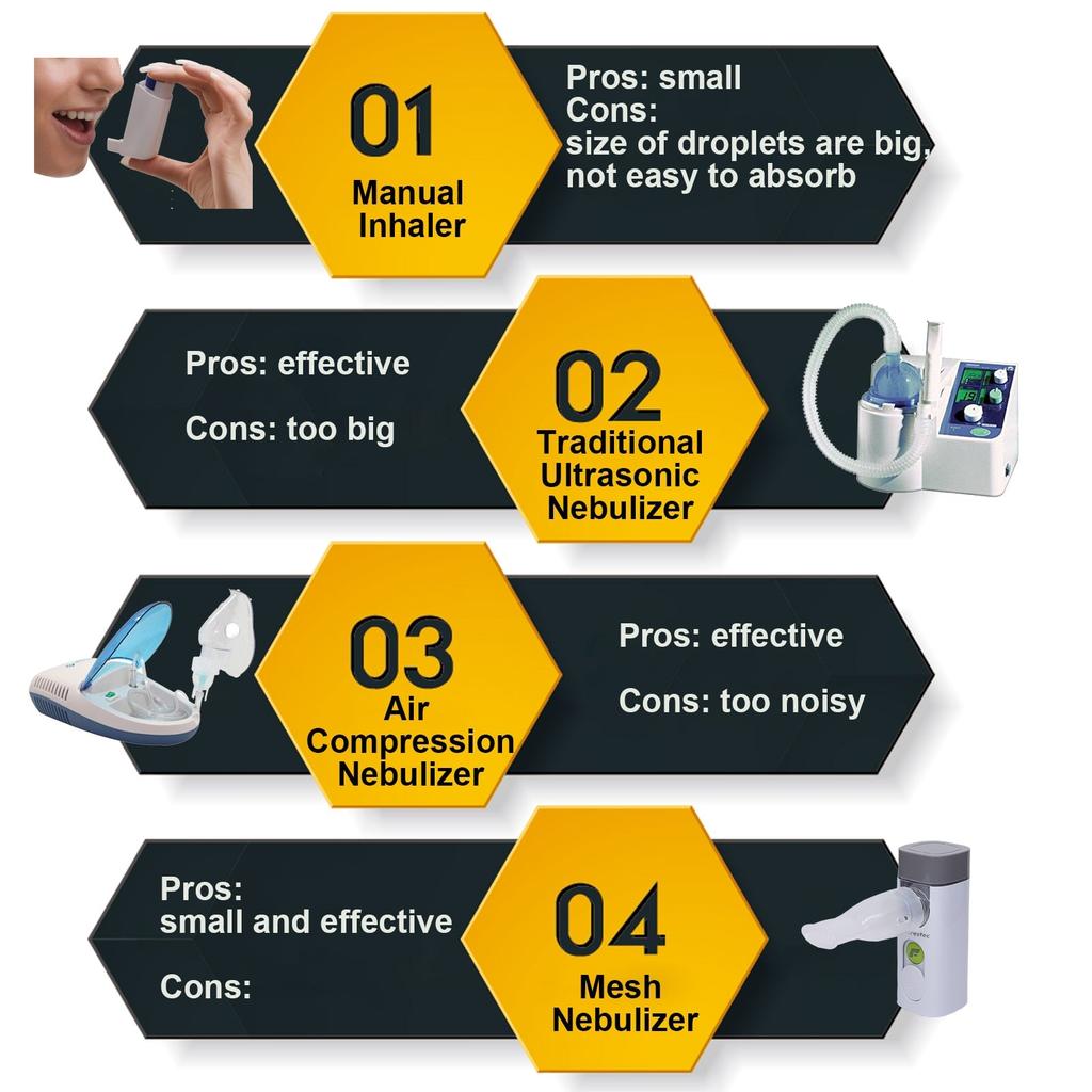 Rechargeable Mesh Nebulizer for Adults & Kids by HitMyNeed