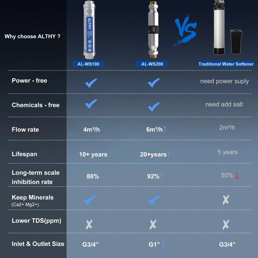 Whole House Water Descaler & Scale Inhibition System by HitMyNeed